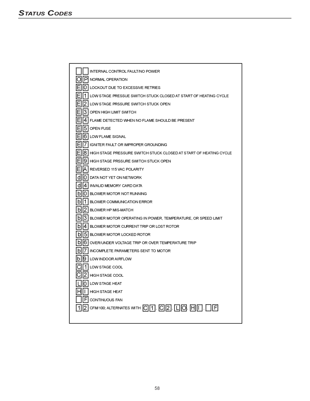 Goodman Mfg MVC95, CVC9/95 installation instructions Status Codes 