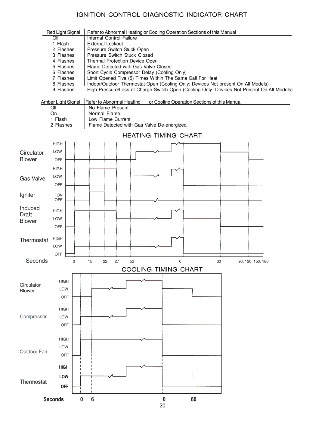 Goodman Mfg PG 15 specifications Ignition Control Diagnostic Indicator Chart, Heating Timing Chart 