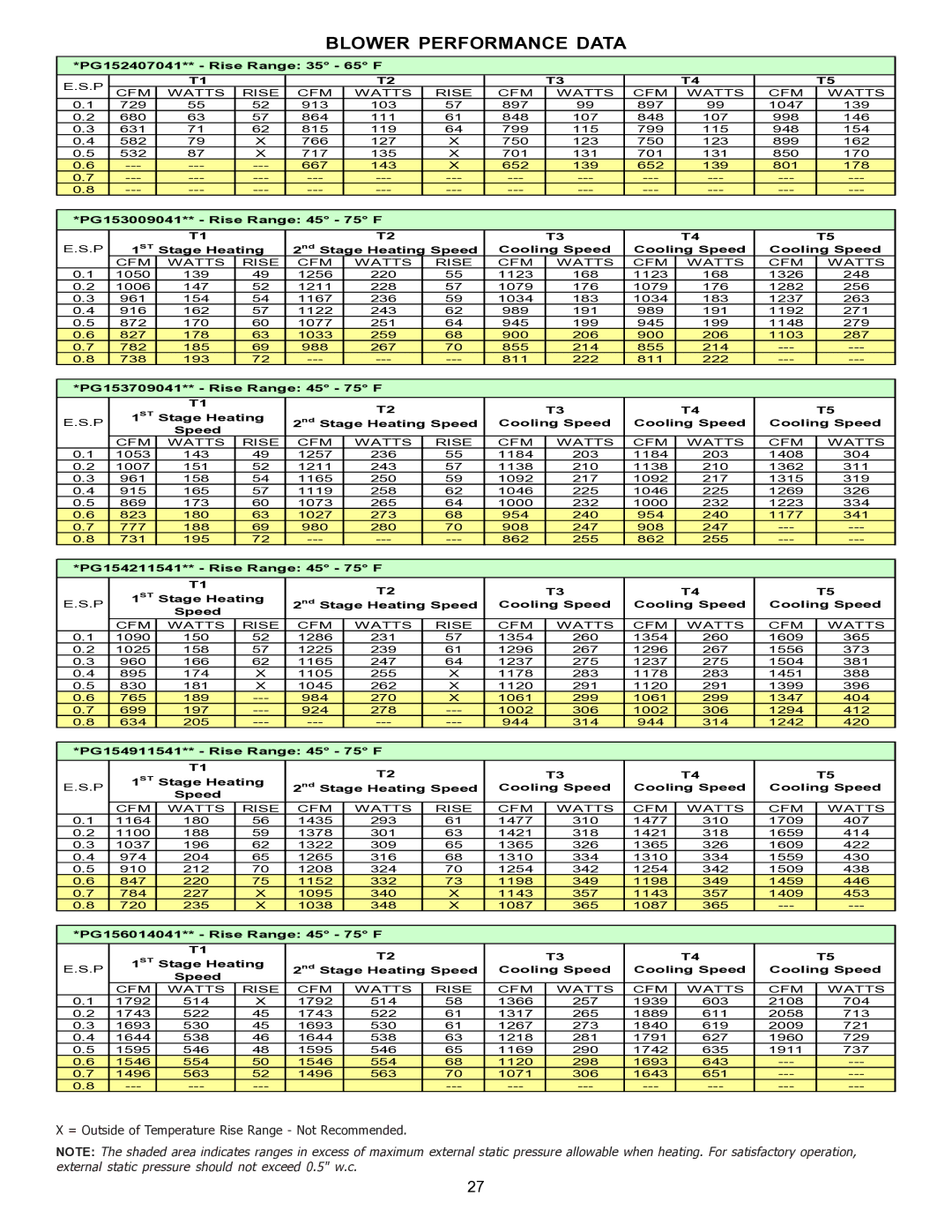 Goodman Mfg PG 15 specifications = Outside of Temperature Rise Range Not Recommended 