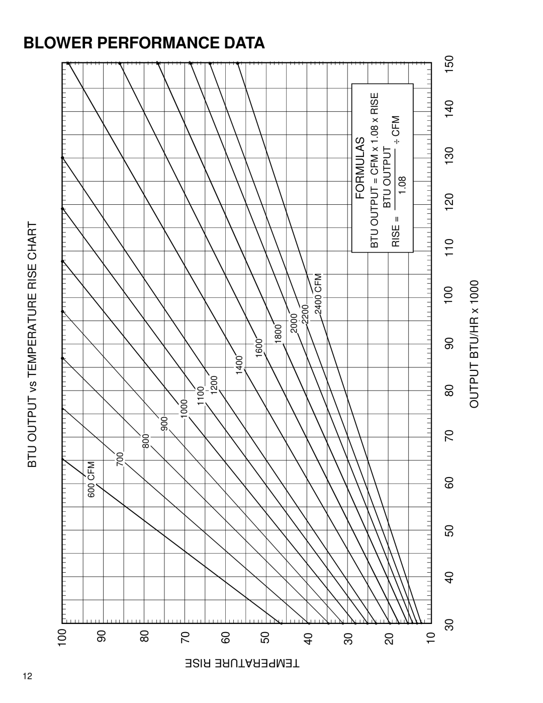 Goodman Mfg R-410A service manual Performance Data, Formulas 