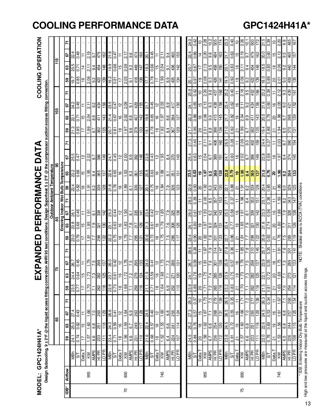 Goodman Mfg R-410A service manual Cooling Performance Data, GPC1424H41A, 105 115 