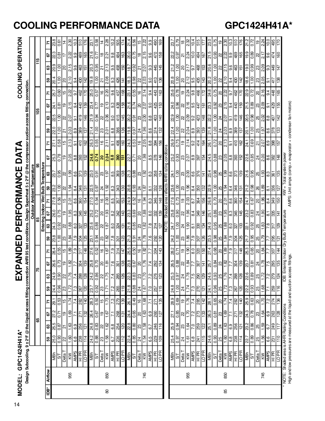 Goodman Mfg R-410A service manual Expanded Performance Data, 151 