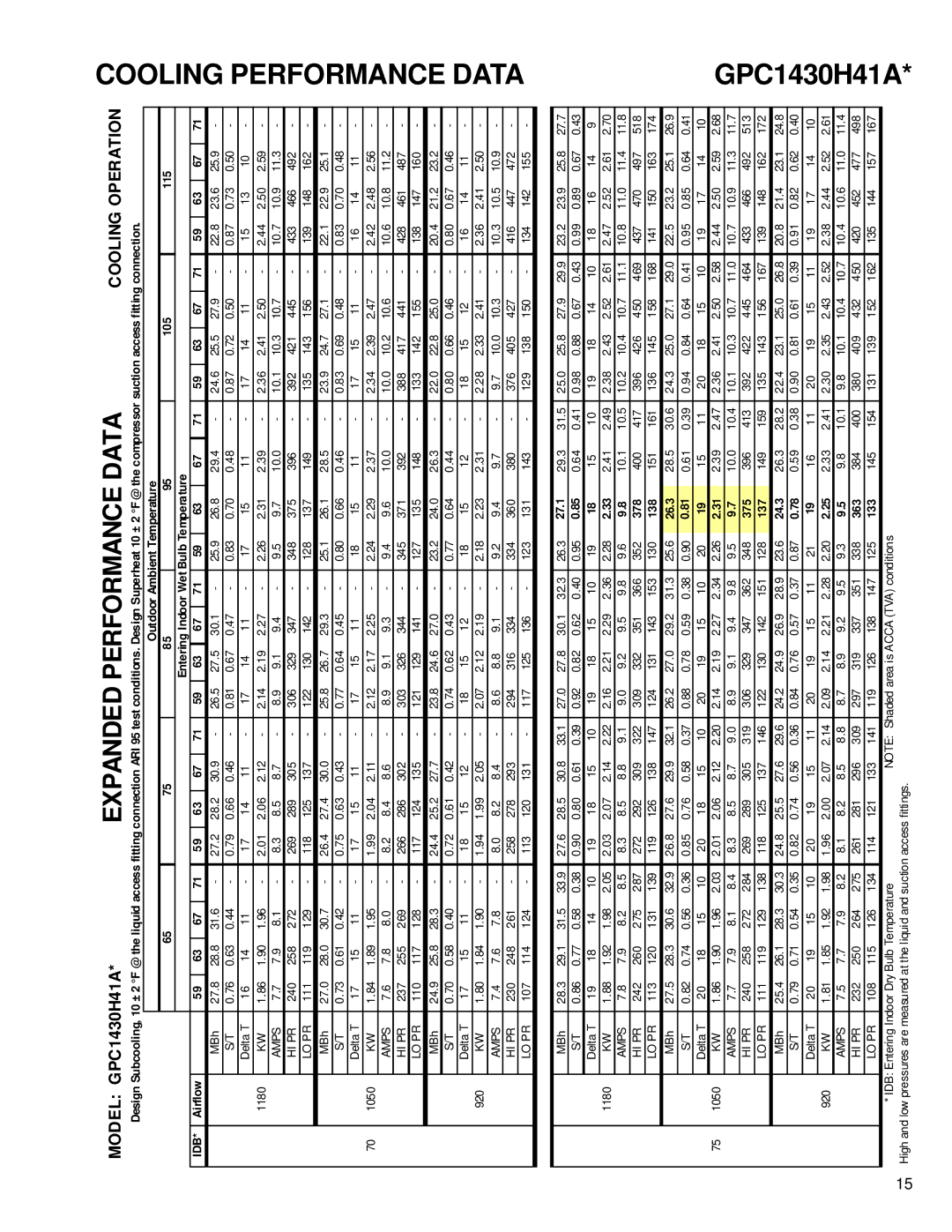 Goodman Mfg R-410A service manual GPC1430H41A, Airflow 