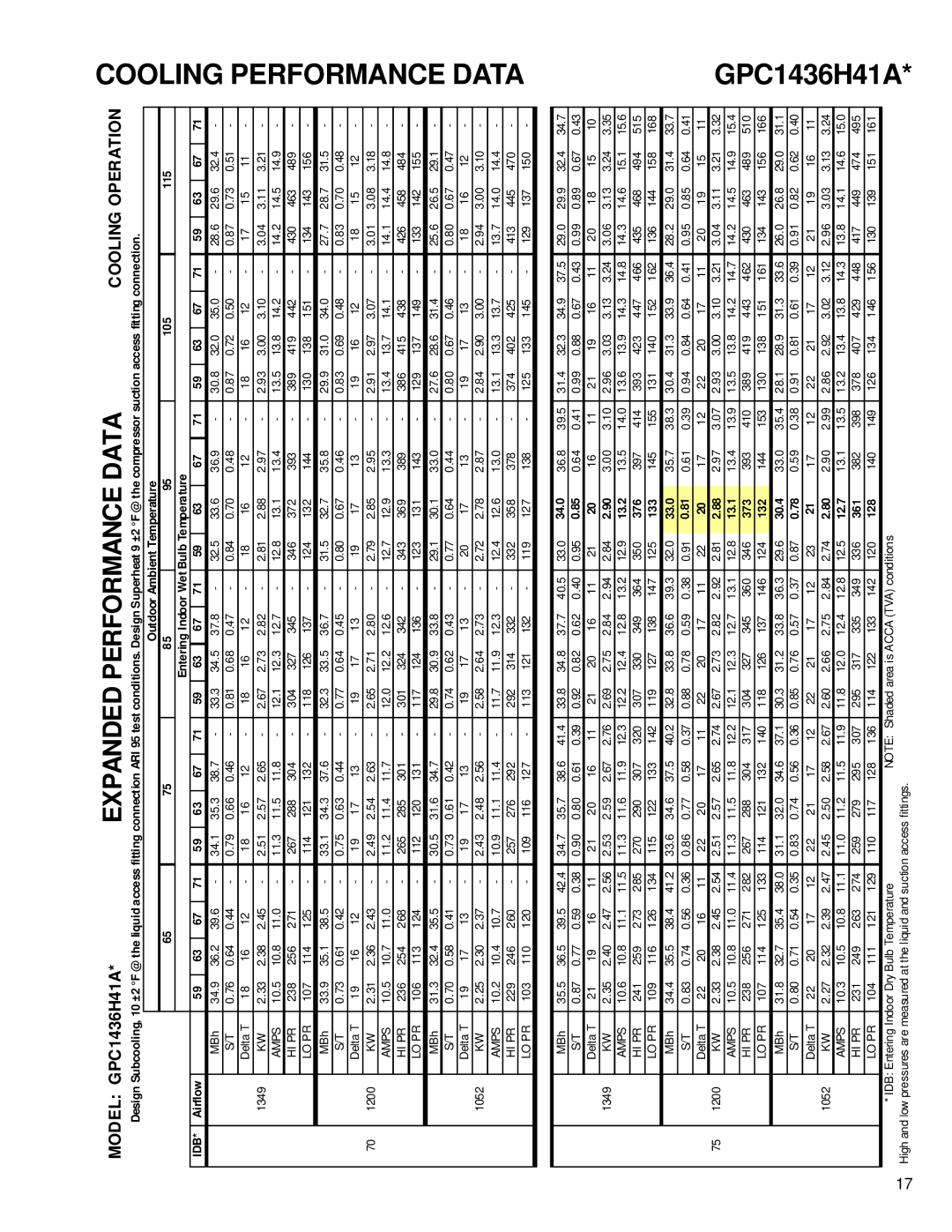 Goodman Mfg R-410A service manual GPC1436H41A 