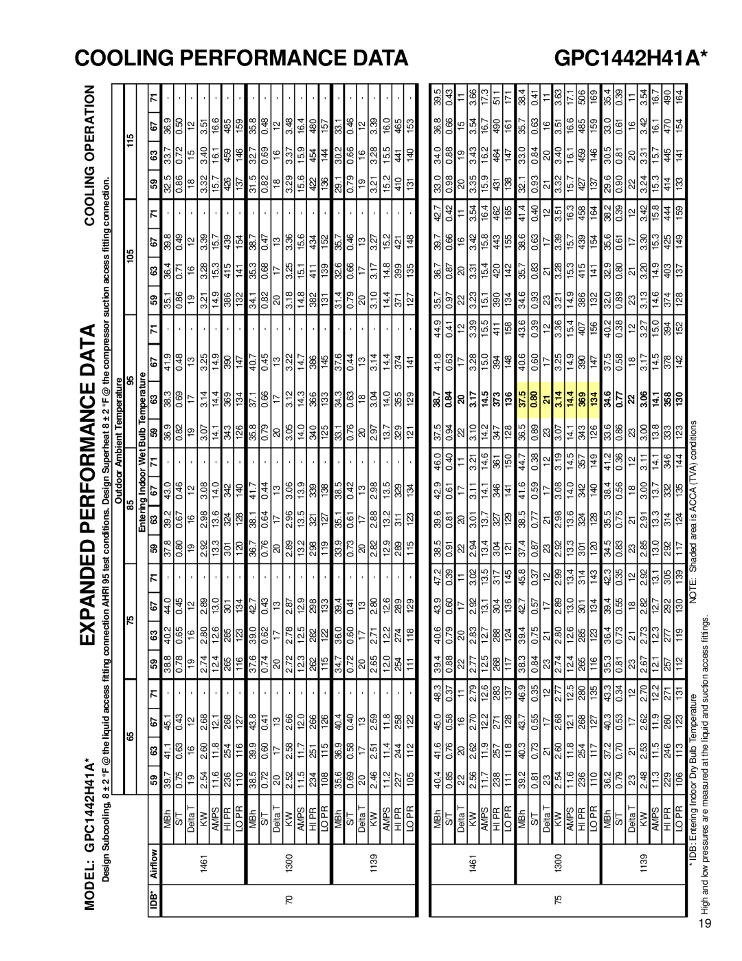 Goodman Mfg R-410A service manual GPC1442H41A 