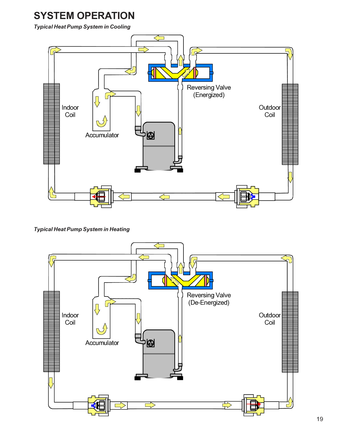 Goodman Mfg R-410A manual Typical Heat Pump System in Cooling, Typical Heat Pump System in Heating 