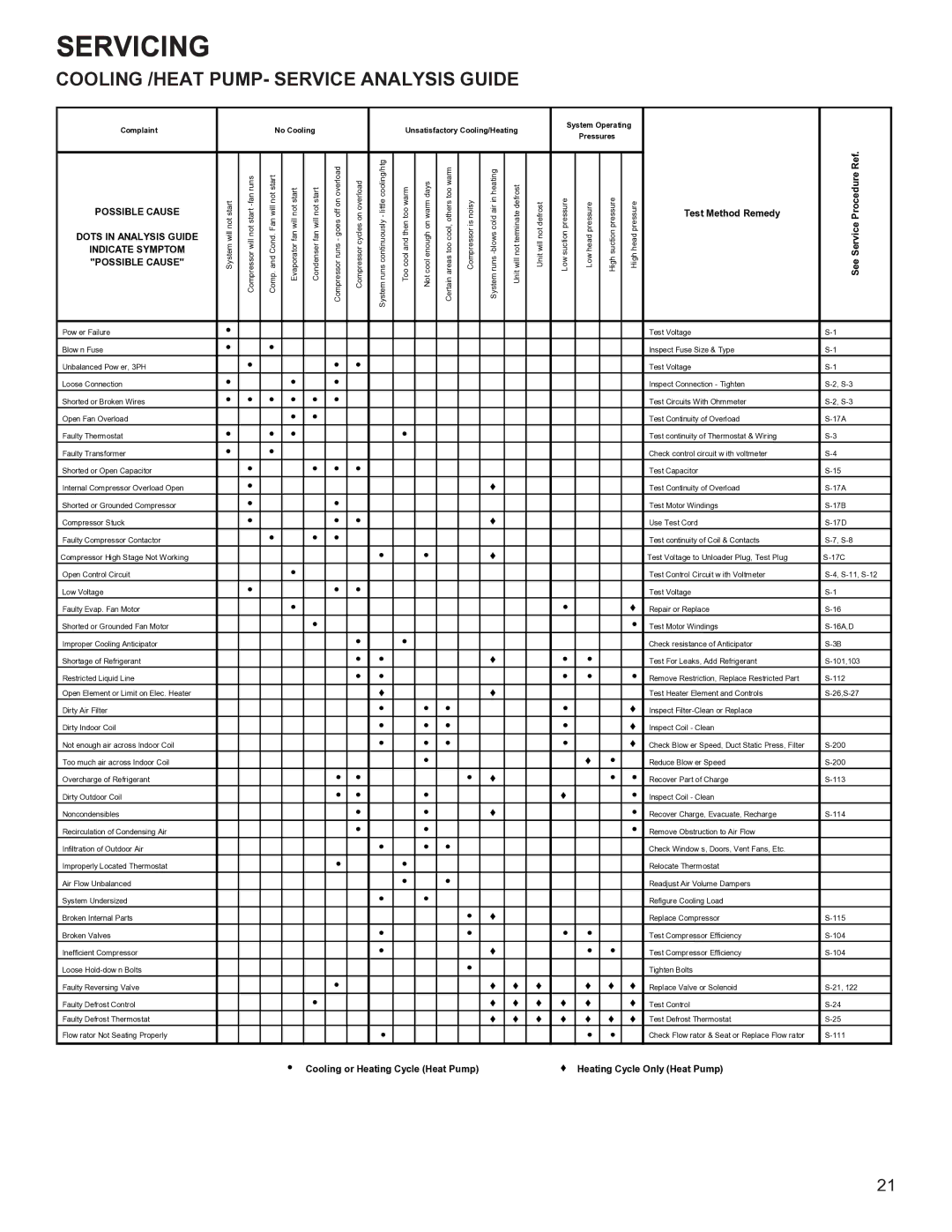 Goodman Mfg R-410A manual Servicing, Cooling /HEAT PUMP- Service Analysis Guide 