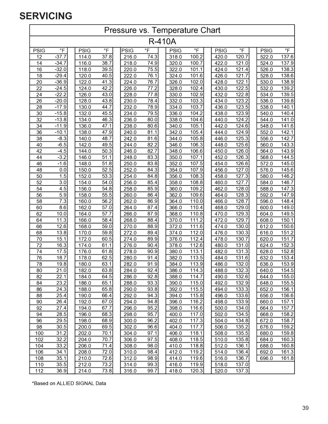 Goodman Mfg R-410A manual Pressure vs. Temperature Chart 410A 