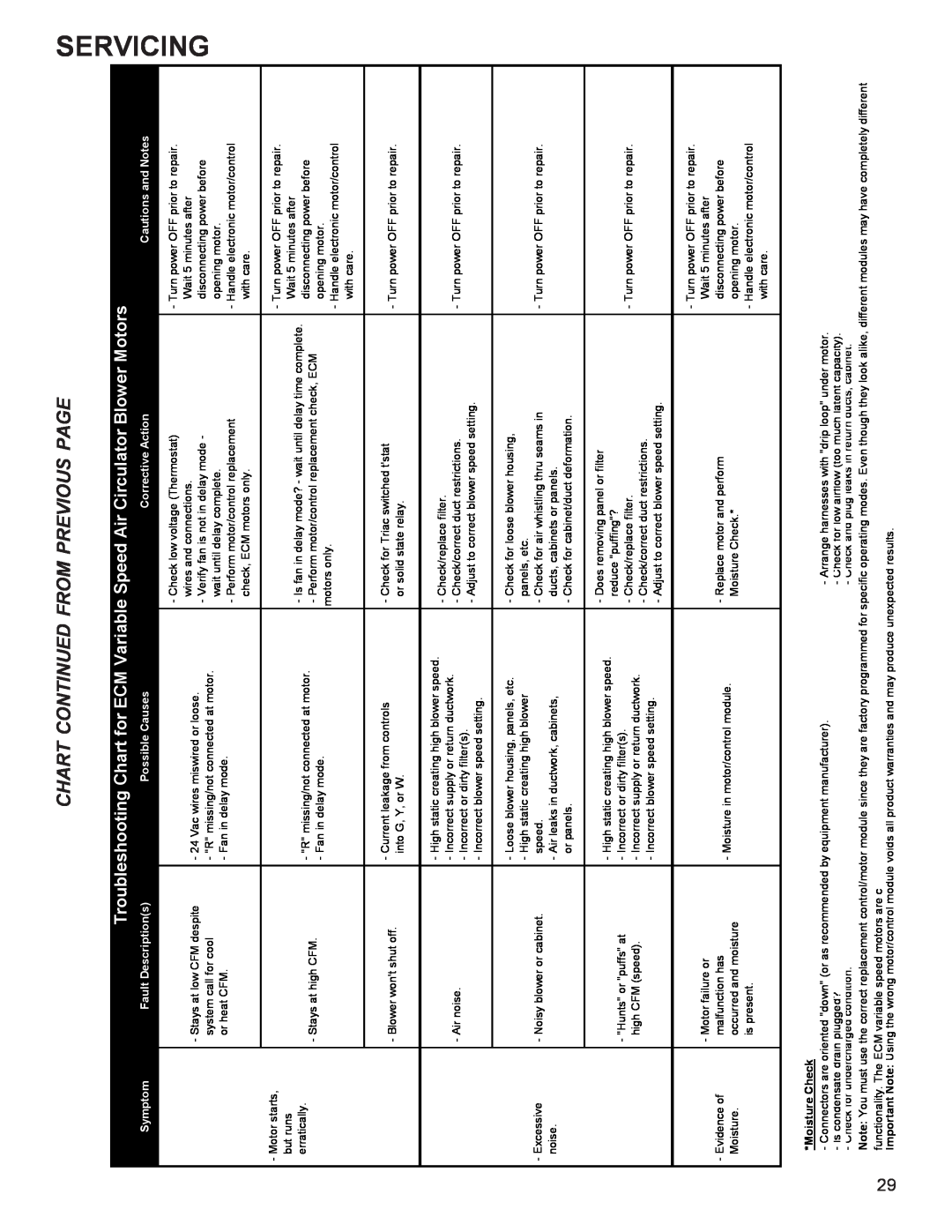 Goodman Mfg R-410A manual Chart Continued From Previous Page, Servicing, Symptom, Fault Descriptions, Possible Causes 