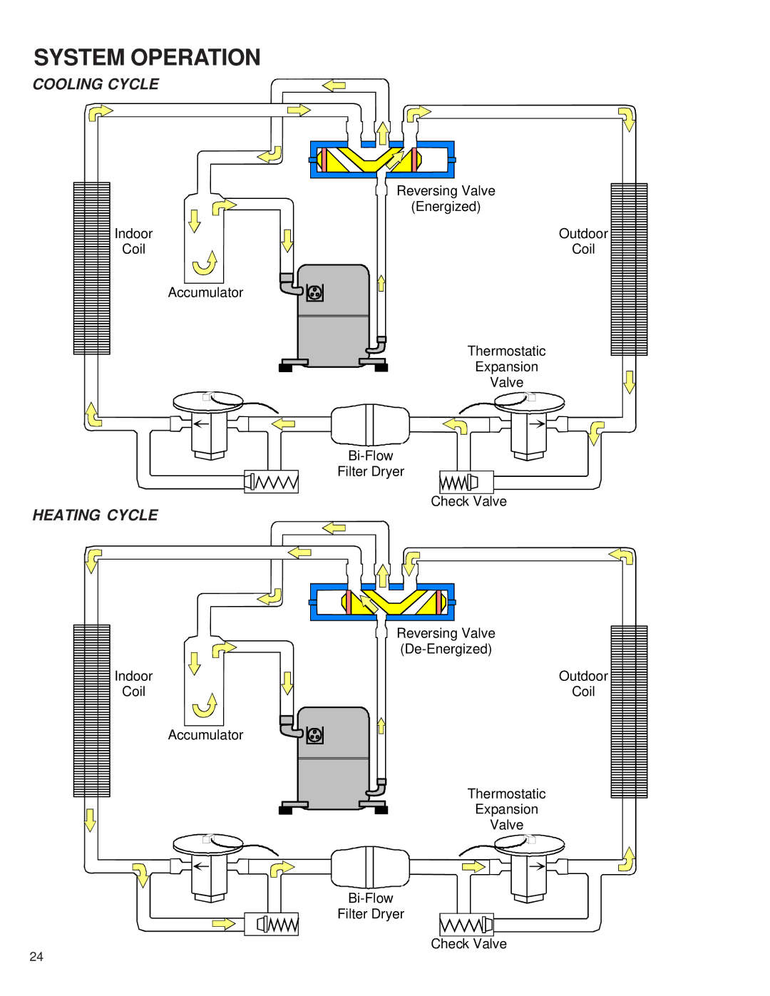 Goodman Mfg RT6100004R13 manual Cooling Cycle 