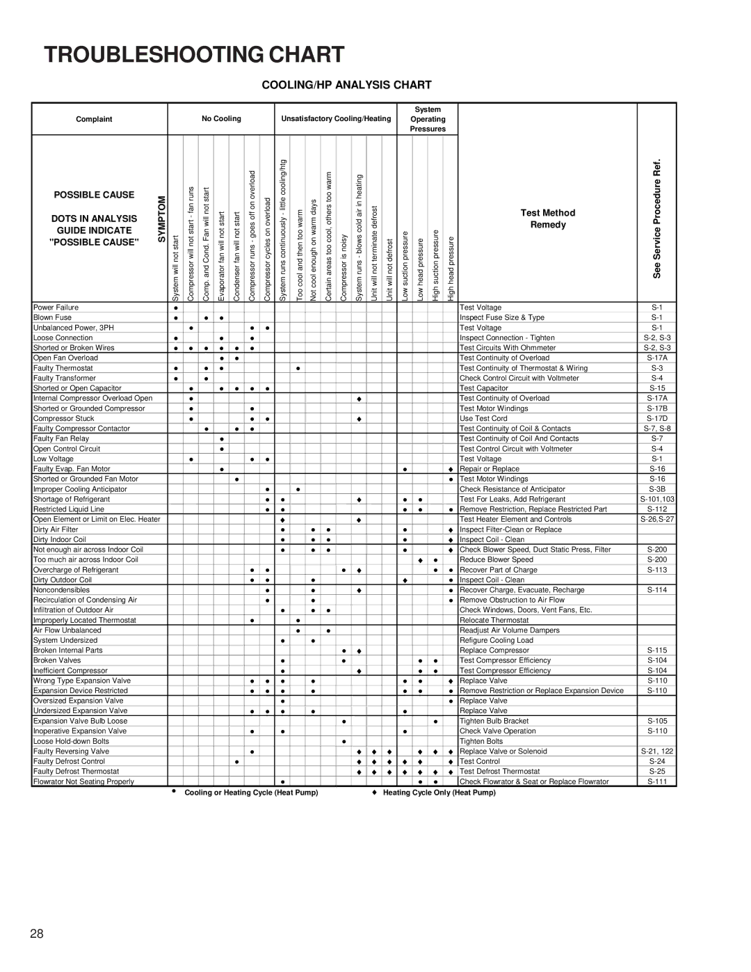 Goodman Mfg RT6100004R13 manual Troubleshooting Chart, COOLING/HP Analysis Chart 