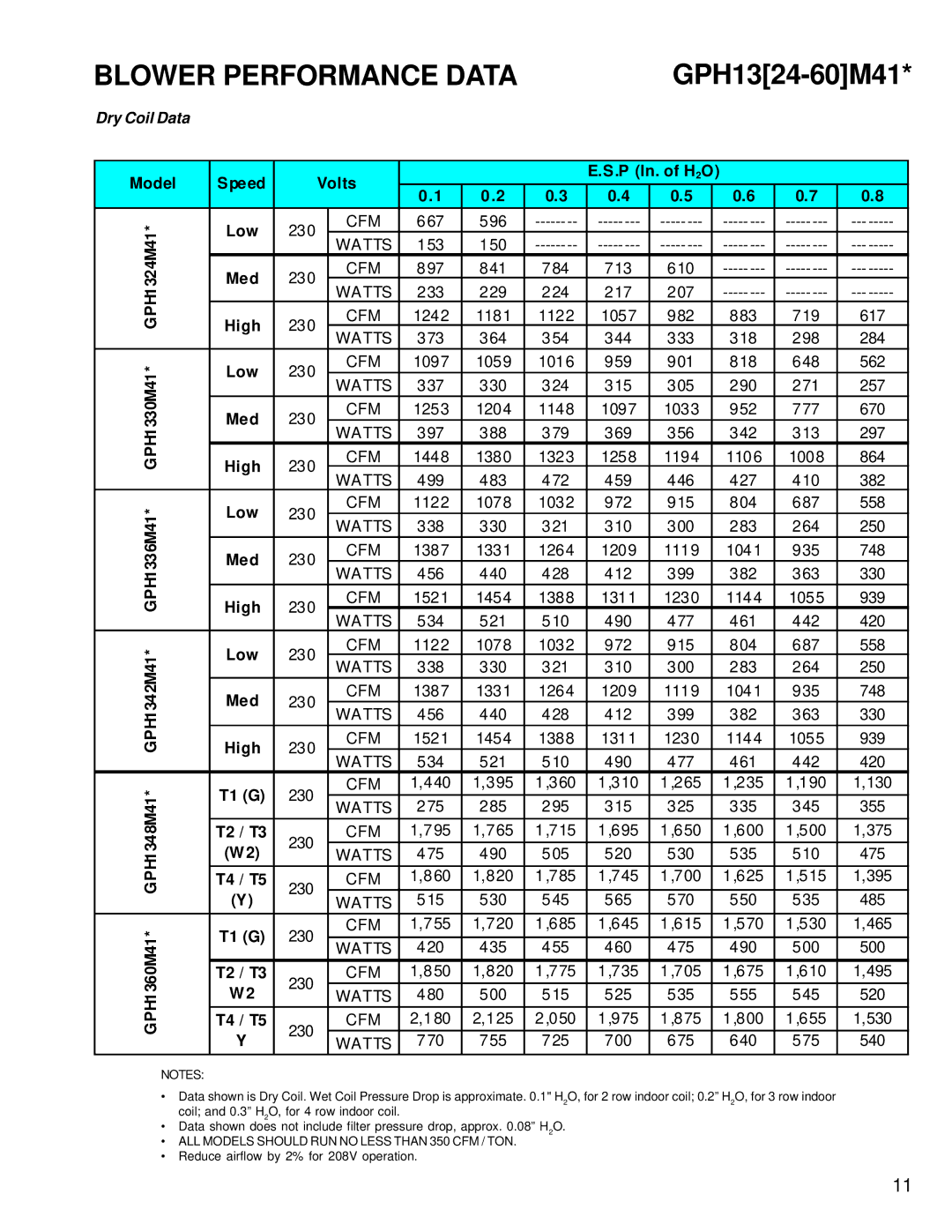 Goodman Mfg RT6332013r1 service manual Blower Performance Data, Model Speed Volts P In. of H2O 