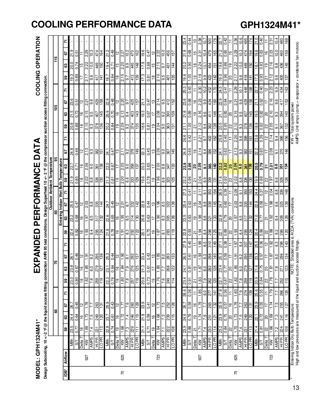 Goodman Mfg RT6332013r1 service manual Cooling Performance Data, GPH1324M41 