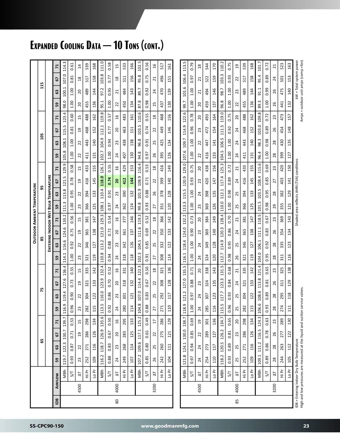 Goodman Mfg SS-CPC90-150 dimensions Expanded Cooling Data 10 Tons, 118.0, 412, 144 