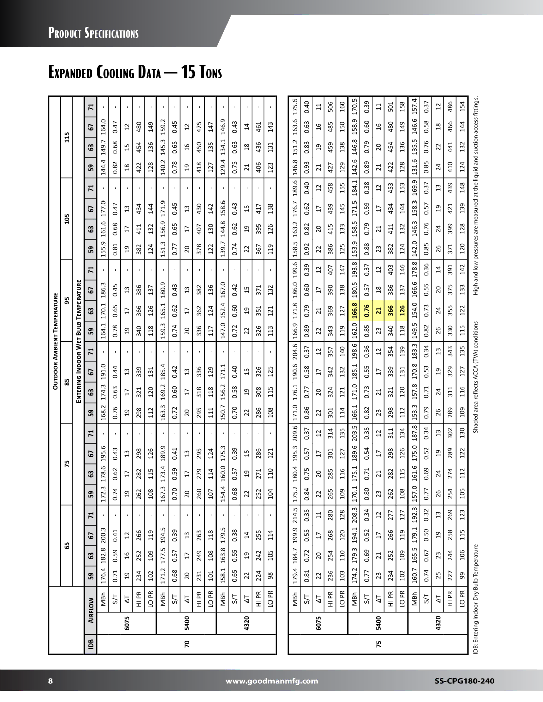 Goodman Mfg SS-CPG180-240 dimensions Ata 15 Tons, Airflow, 6075, 5400, 4320 