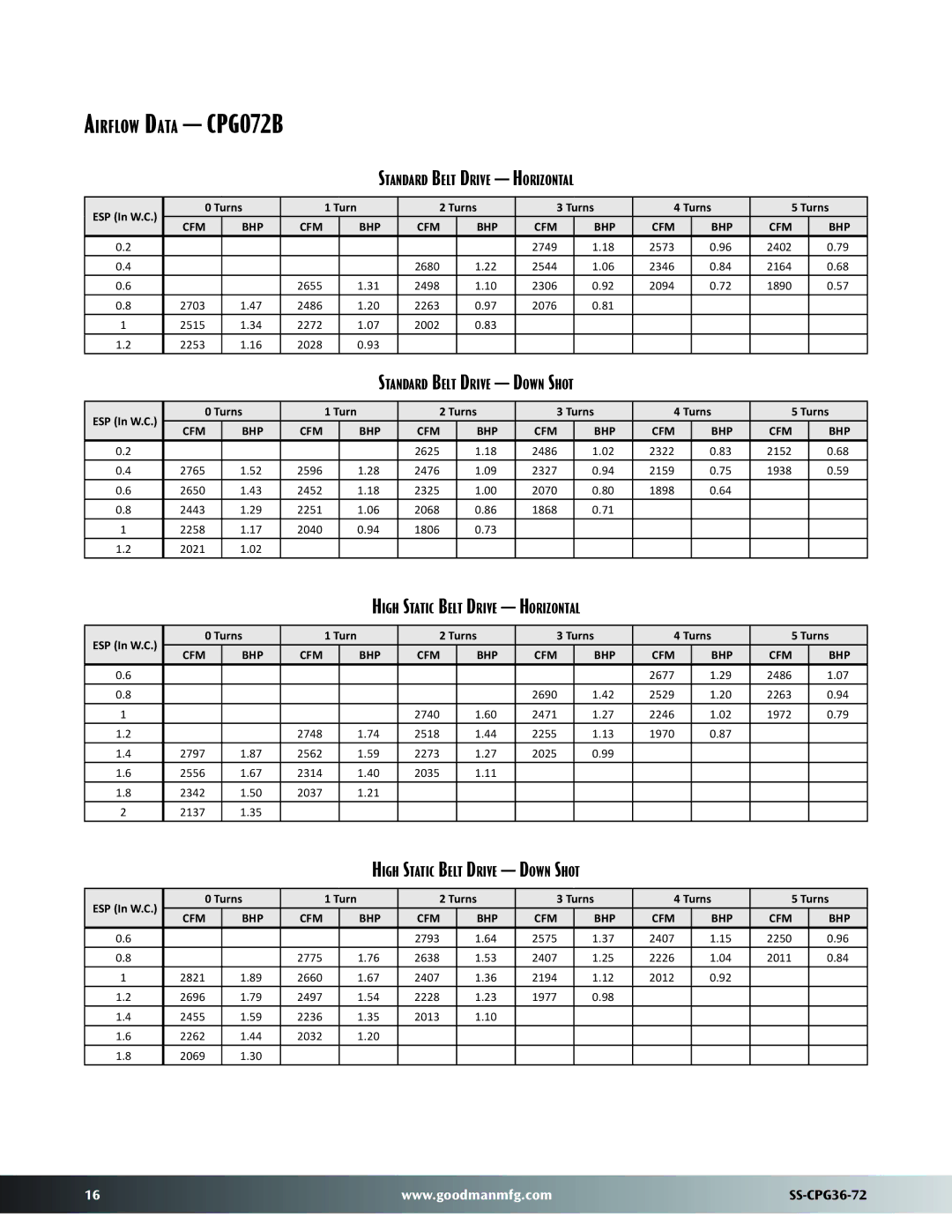 Goodman Mfg SS-CPG36-72 warranty Airflow Data CPG072B, ESP In W.C Turns 