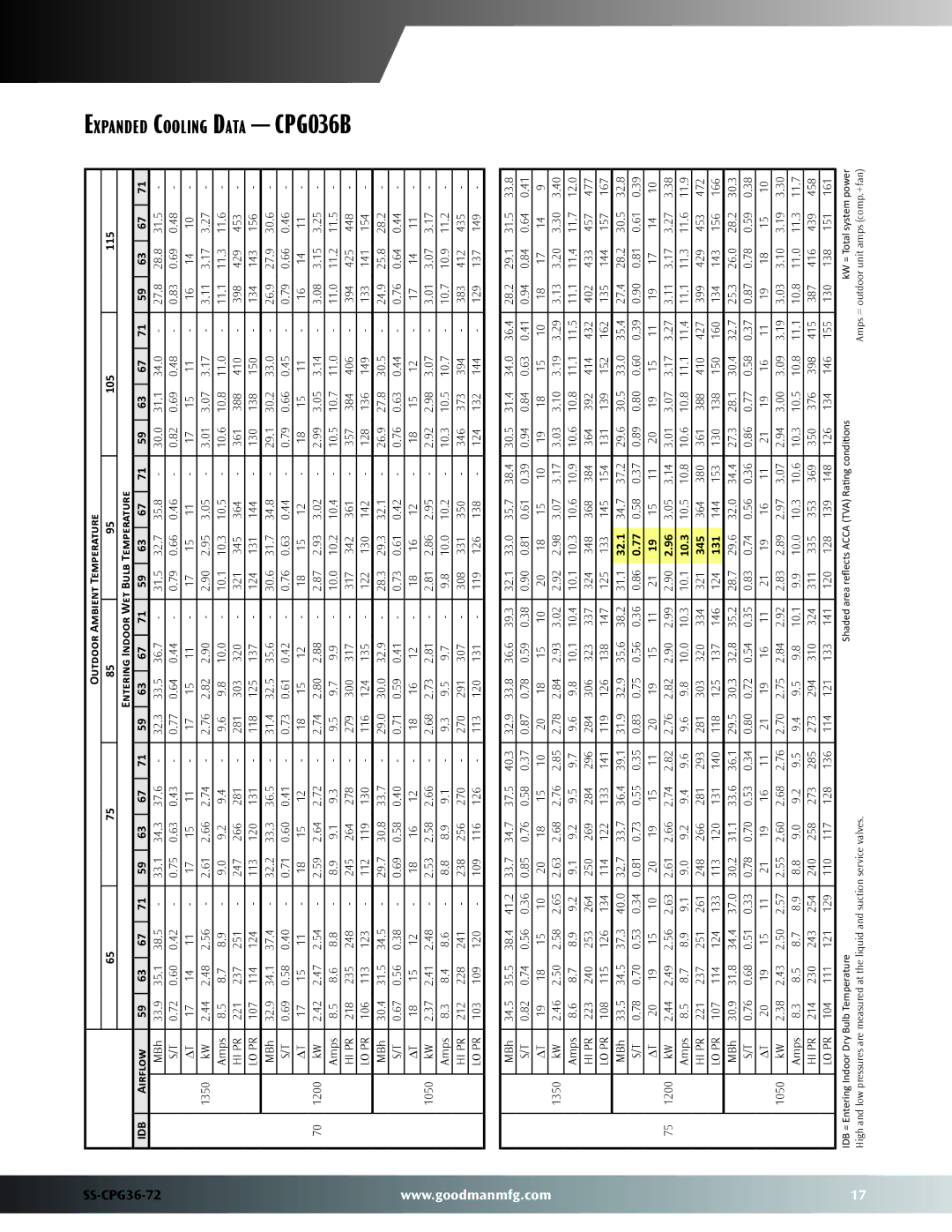 Goodman Mfg SS-CPG36-72 warranty Expanded Cooling Data CPG036B 