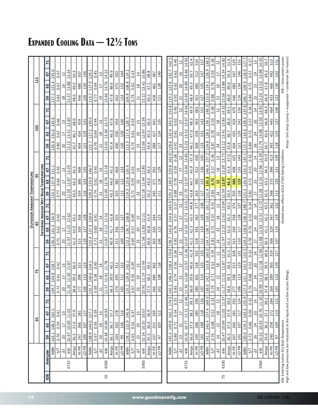 Goodman Mfg SS-CPH90-150 dimensions Ata 12½ Tons, 135.3, 44.3, 386, 123 