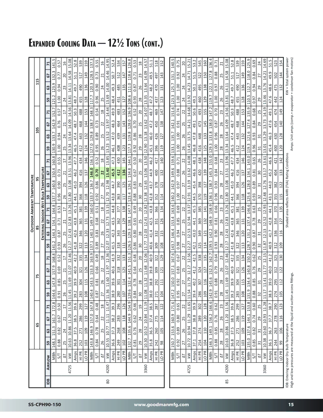 Goodman Mfg SS-CPH90-150 dimensions Expanded Cooling Data 12½ Tons, 146.0, 45.9, 412, 136 