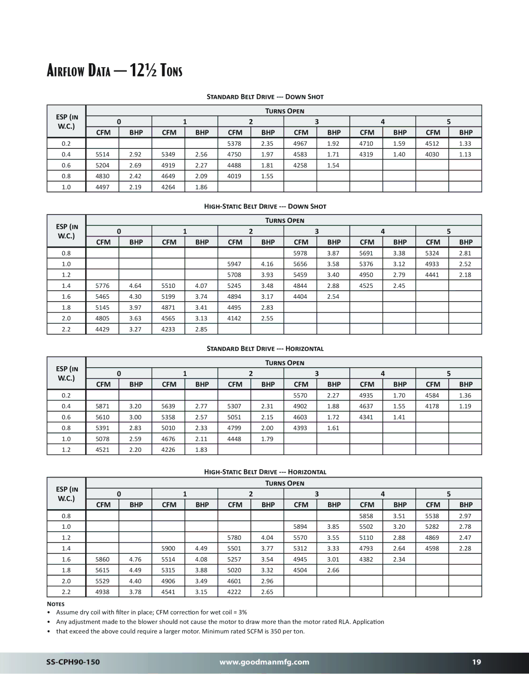Goodman Mfg SS-CPH90-150 dimensions Standard Belt Drive --- Down Shot ESP Turns Open 