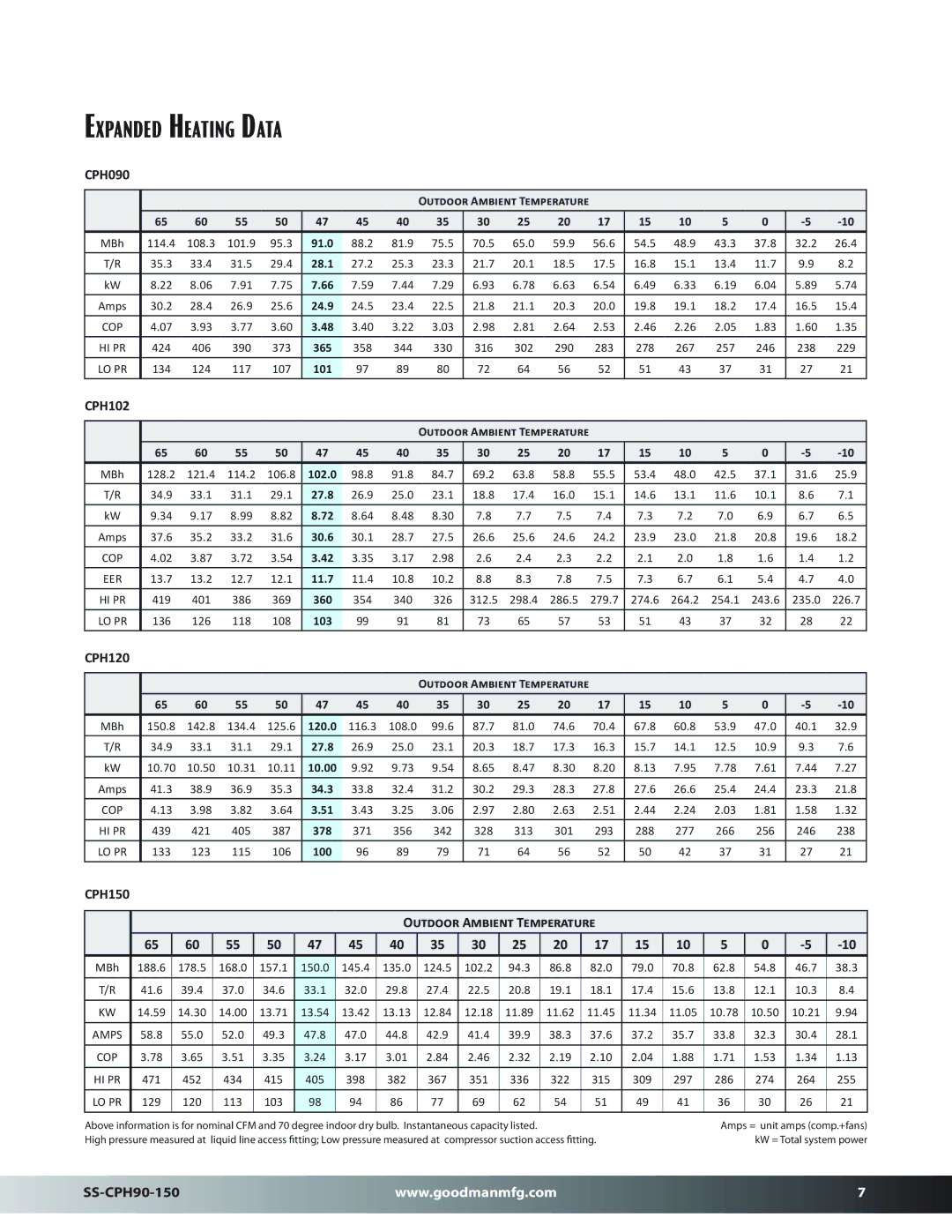 Goodman Mfg SS-CPH90-150 dimensions Expanded Heating Data, CPH090, CPH102, CPH120, CPH150 Outdoor Ambient Temperature 