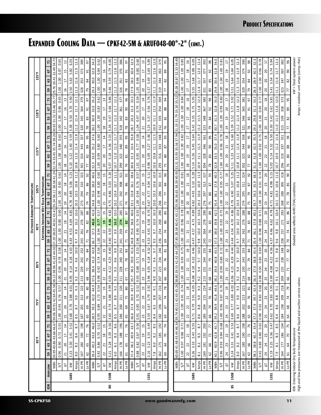 Goodman Mfg SS-CPKF50 specifications Expanded Cooling Data CPKF42-5M & ARUF048-00*-2, 40.0, 10.2, 274 