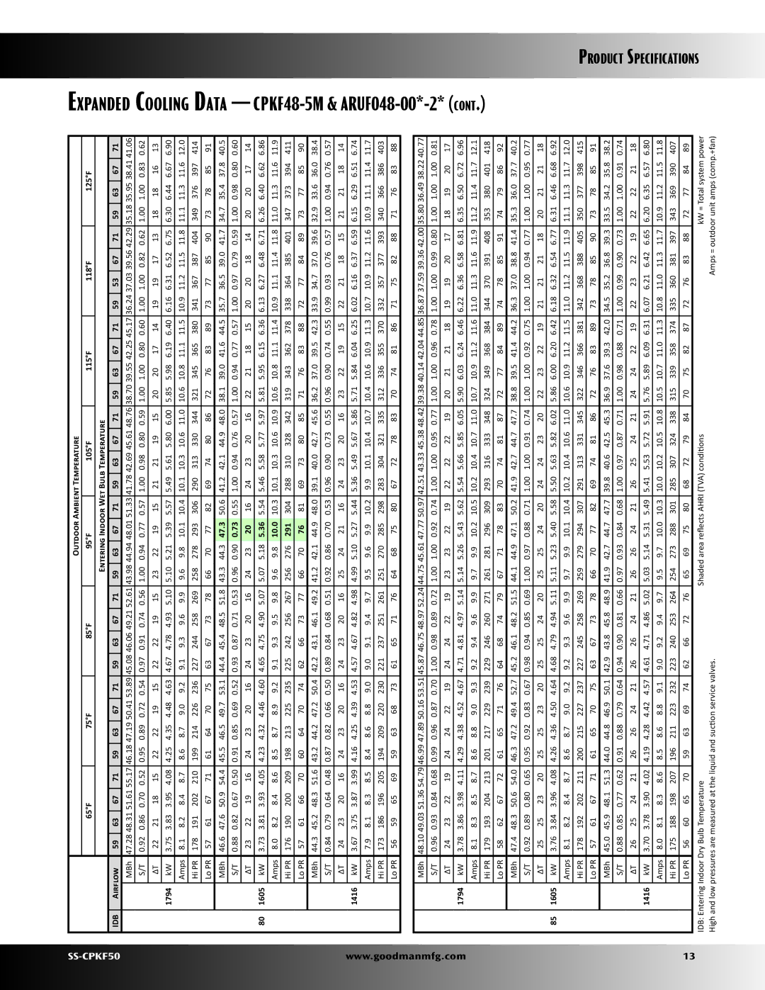 Goodman Mfg SS-CPKF50 specifications Expanded Cooling Data CPKF48-5M & ARUF048-00*-2, 47.3, 10.0, 291 