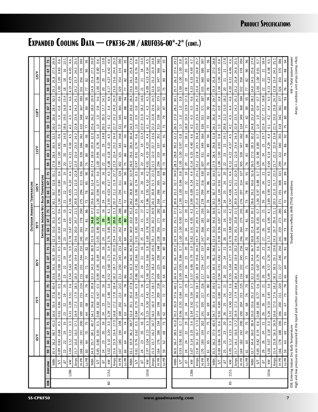 Goodman Mfg SS-CPKF50 specifications Expanded Cooling Data CPKF36-2M / ARUF036-00*-2, 34.8, 20.6, 276 