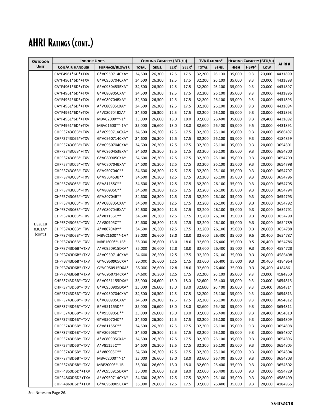Goodman Mfg SS-DSZC18 CA*F4961*6D*+TXV VC950714CXA 34,600, 13.0 18.0 32,600 26,400 35,000 20,000 4431891, V950704C 34,600 