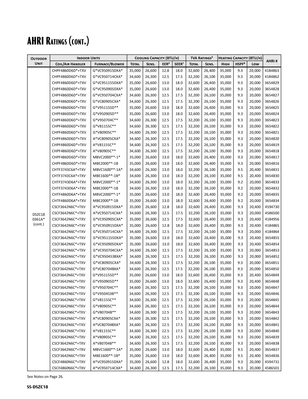 Goodman Mfg SS-DSZC18 12.8 18.0 32,600 26,400 35,000 20,000 4184863, 12.5 17.5 32,200 26,100 35,000 20,000 4184862 