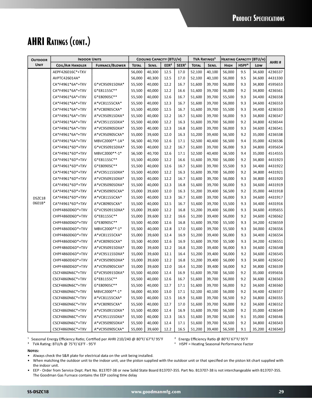 Goodman Mfg SS-DSZC18 17.0 52,100 40,100 56,000 34,600 4236537 AVPTC426014A, 16.3 51,200 39,400 56,500 35,000 4431918 