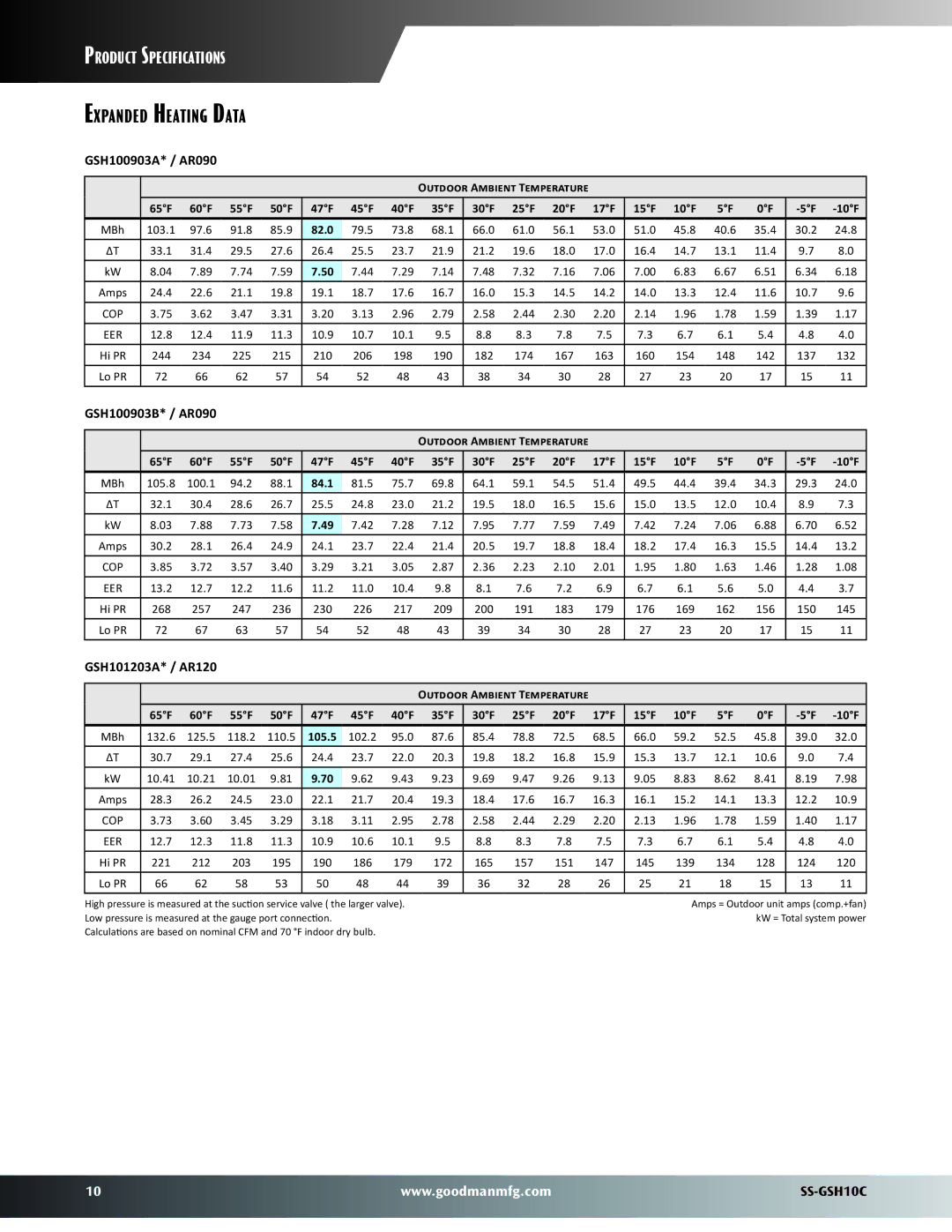 Goodman Mfg SS-GSH10C warranty Expanded Heating Data, GSH100903A* / AR090, GSH100903B* / AR090, GSH101203A* / AR120 