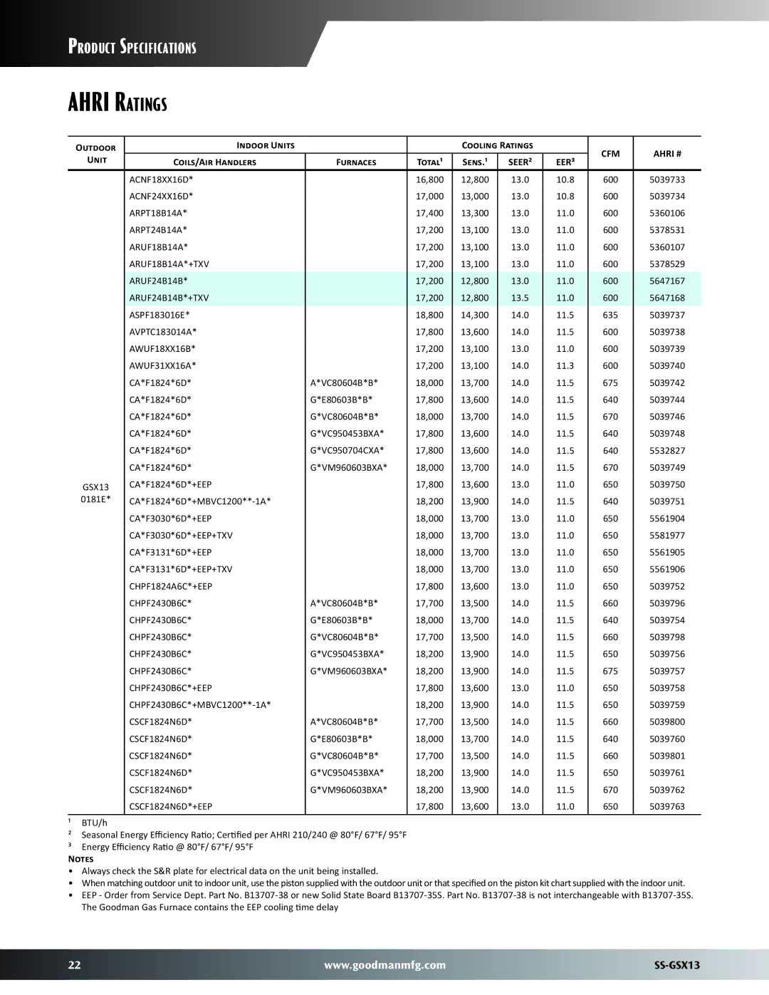 Goodman Mfg SS-GSX13 dimensions Outdoor Indoor Units Cooling Ratings, Unit Coils/Air Handlers Furnaces Total¹ Sens.¹ 