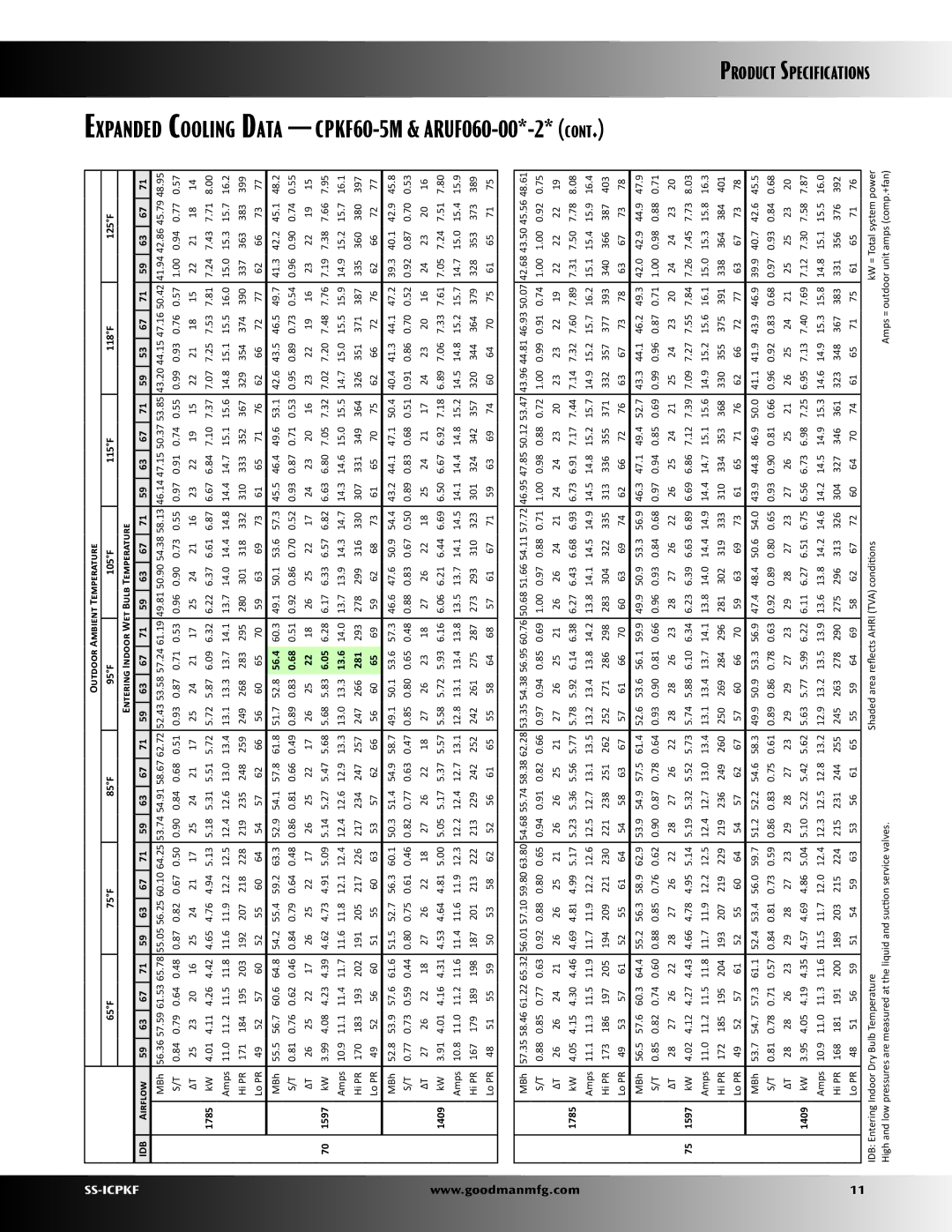 Goodman Mfg CPKF Split System Heat Pump, SS-ICPKF manual Expanded Cooling Data CPKF60-5M & ARUF060-00*-2, 56.4, 13.6, 281 