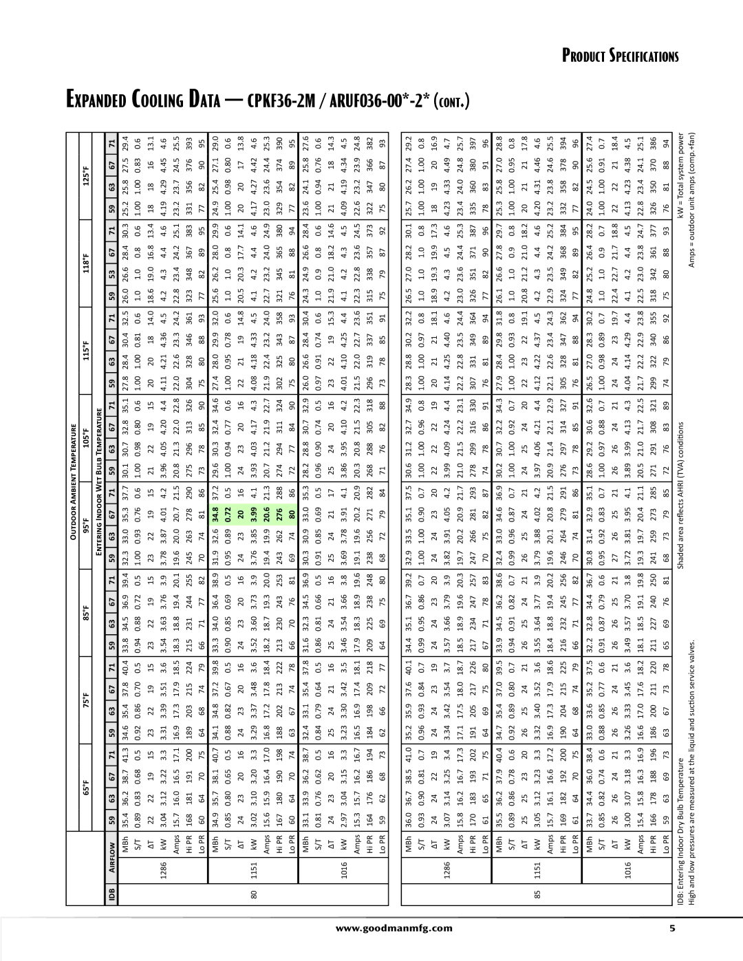 Goodman Mfg CPKF Split System Heat Pump, SS-ICPKF manual Expanded Cooling Data CPKF36-2M / ARUF036-00*-2, 34.8, 20.6, 276 