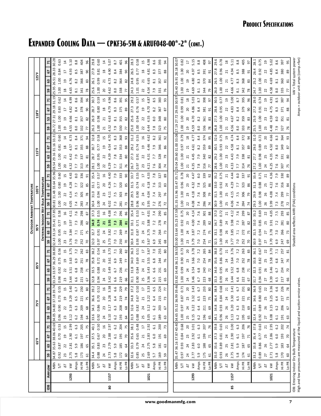 Goodman Mfg CPKF Split System Heat Pump, SS-ICPKF manual Expanded Cooling Data CPKF36-5M & ARUF048-00*-2, 34.9, 284 