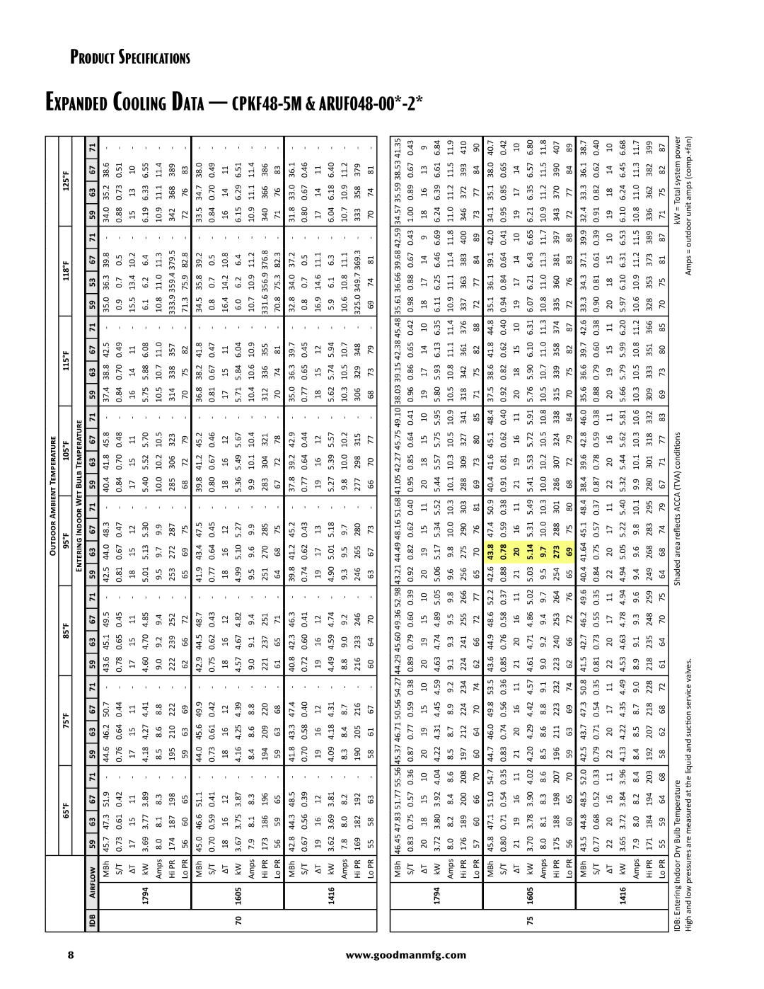 Goodman Mfg SS-ICPKF, CPKF Split System Heat Pump Outdoor Ambient Temperature 65F 75F 85F 95F, 1794, 1605, 1416, 43.8, 273 