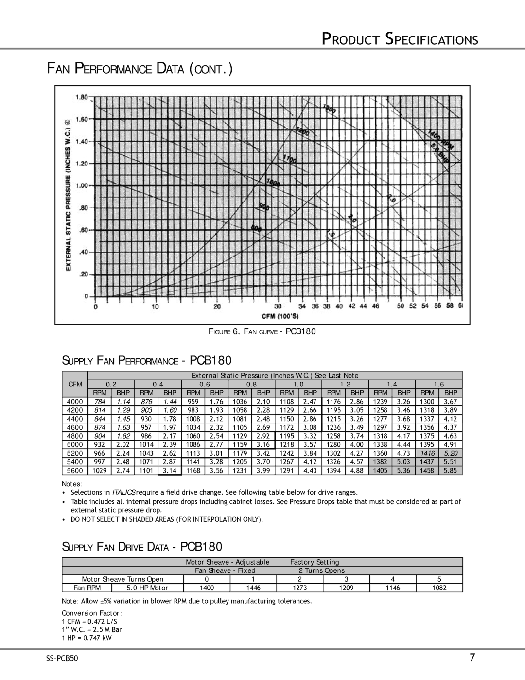 Goodman Mfg SS-PCB50 specifications Supply FAN Performance PCB180, Supply FAN Drive Data PCB180 