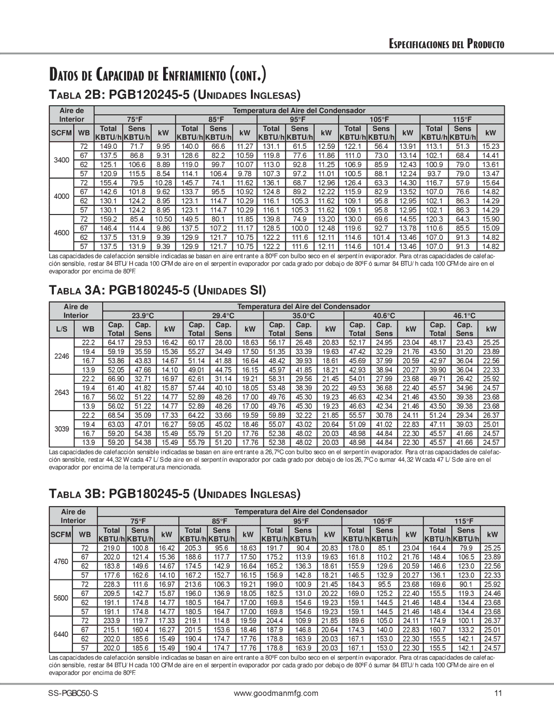 Goodman Mfg SS-PGBC50 manual Interior 75F 85F 95F 105F 115F, KBTU/h, 35.0C 40.6C 46.1C Cap, Cap Total Sens 