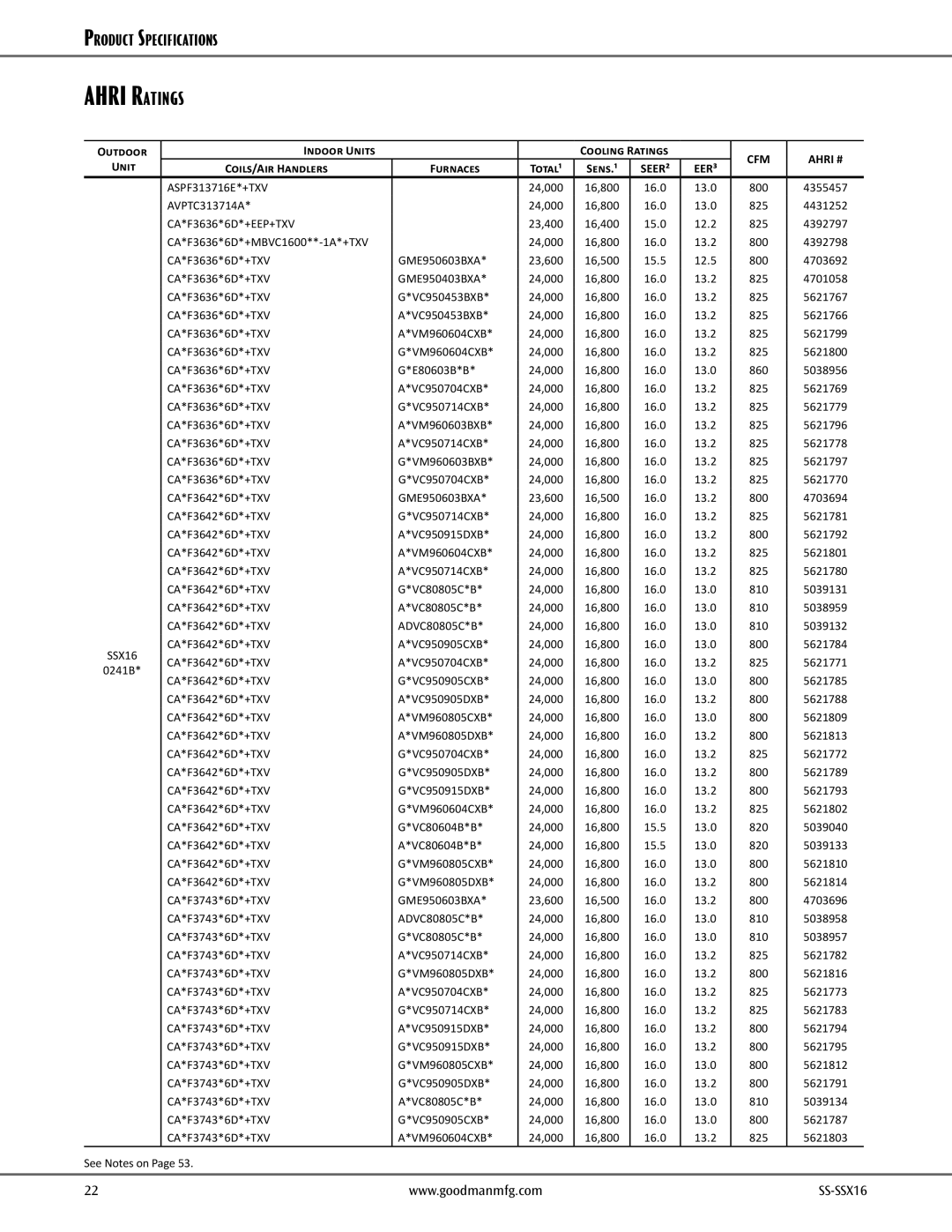 Goodman Mfg SS-SSX16 dimensions Outdoor Indoor Units Cooling Ratings, Unit Coils/Air Handlers Furnaces Total¹ 