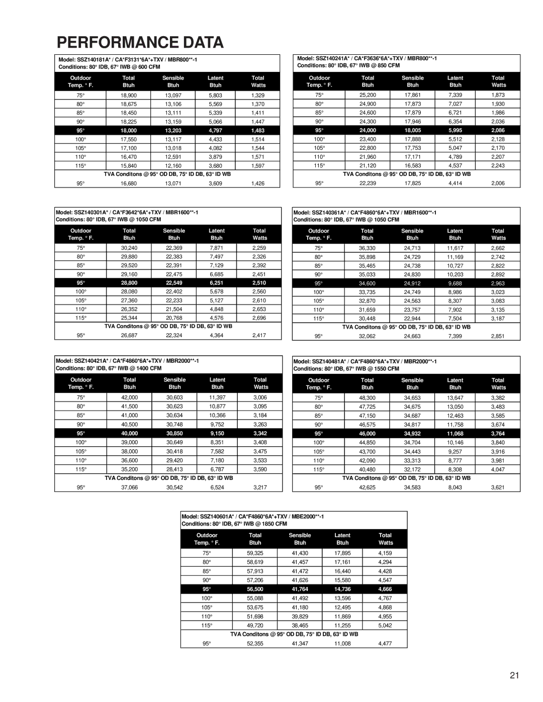 Goodman Mfg SSZ 14 SEER service manual Performance Data, 18,000 13,203 797 483 