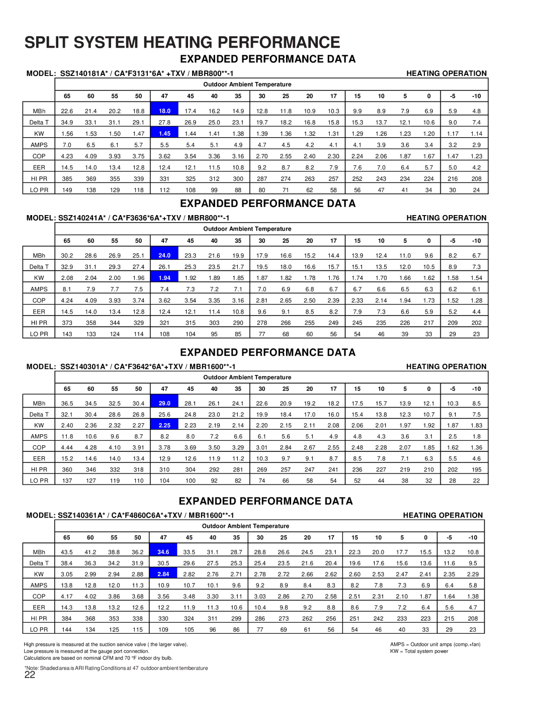 Goodman Mfg SSZ 14 SEER service manual Split System Heating Performance, Expanded Performance Data 