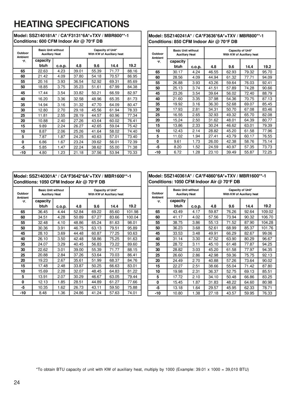 Goodman Mfg SSZ 14 SEER service manual Heating Specifications, Capacity Btuh, 19.2 