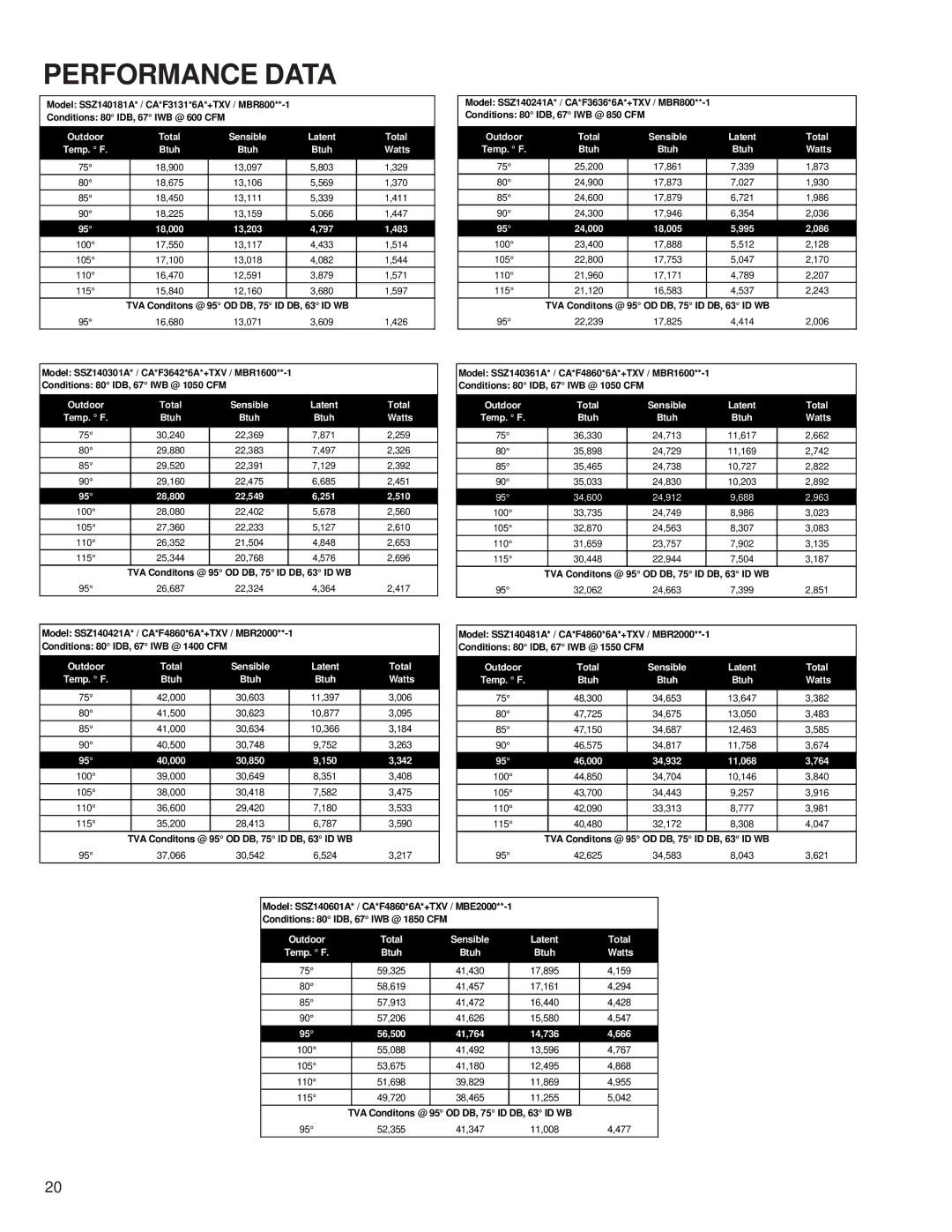 Goodman Mfg SSZ140181A service manual Performance Data, 18,000 13,203 797 483 