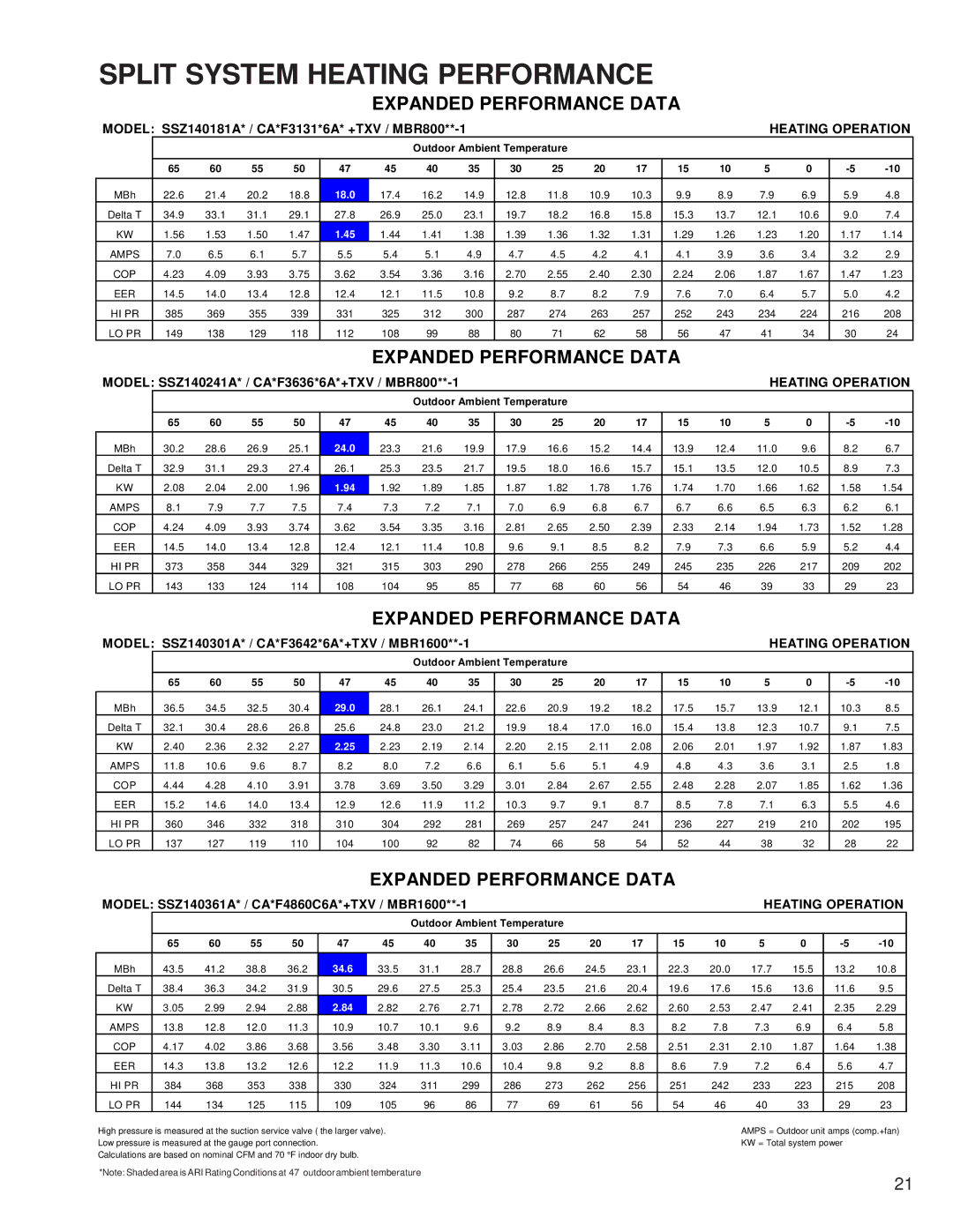 Goodman Mfg SSZ140181A service manual Split System Heating Performance, Expanded Performance Data 