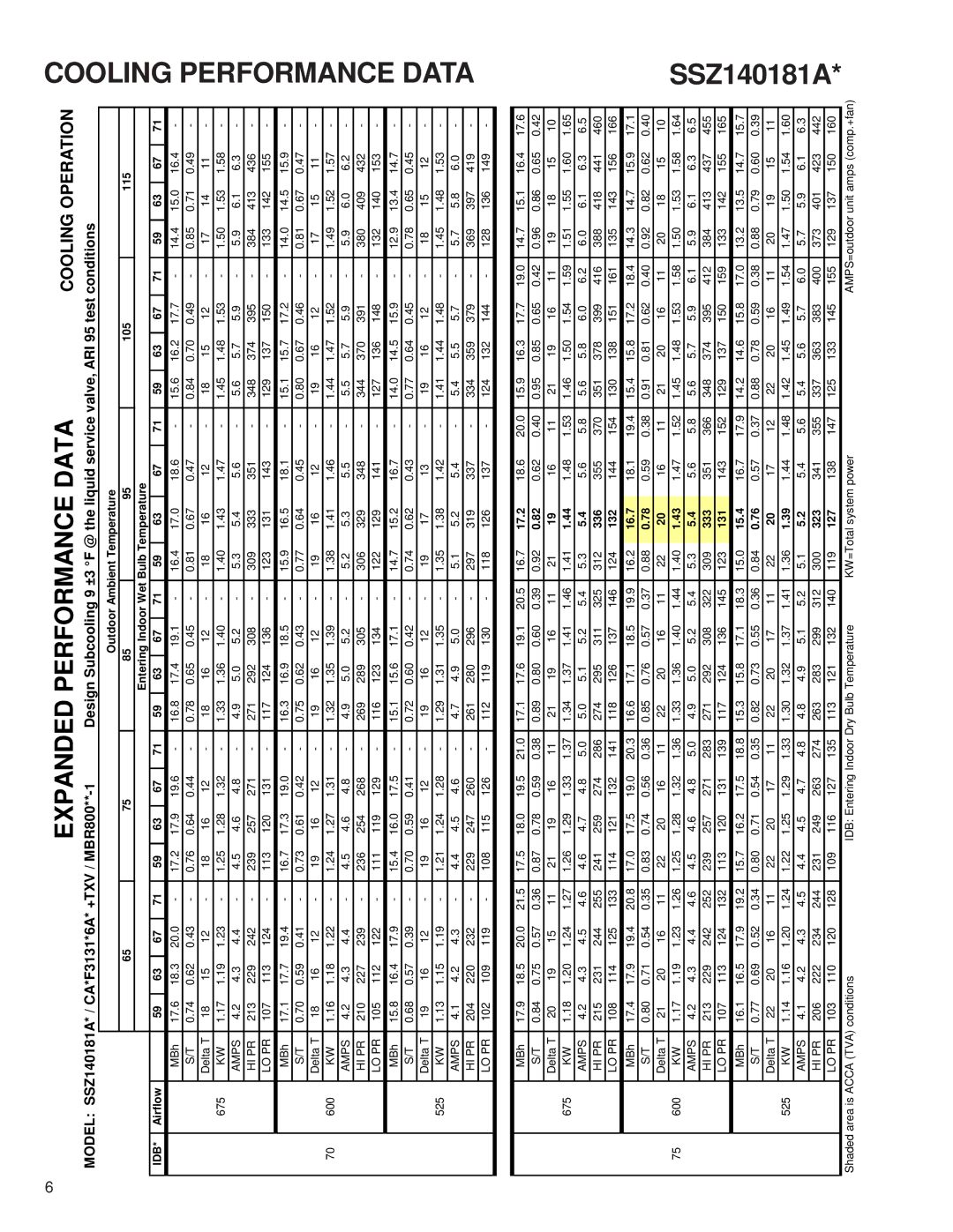 Goodman Mfg SSZ140181A service manual Cooling Performance Data 