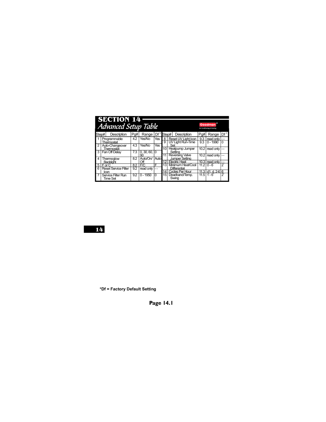 Goodman Mfg TSTATG2111 owner manual Advanced Setup 