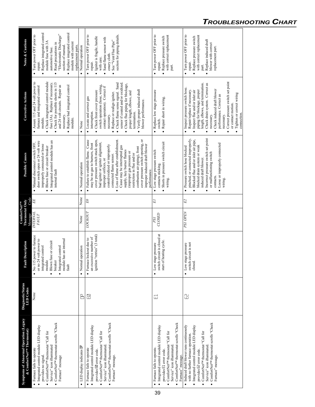 Goodman Mfg VC8 instruction manual Troubleshooting Chart, Internal 