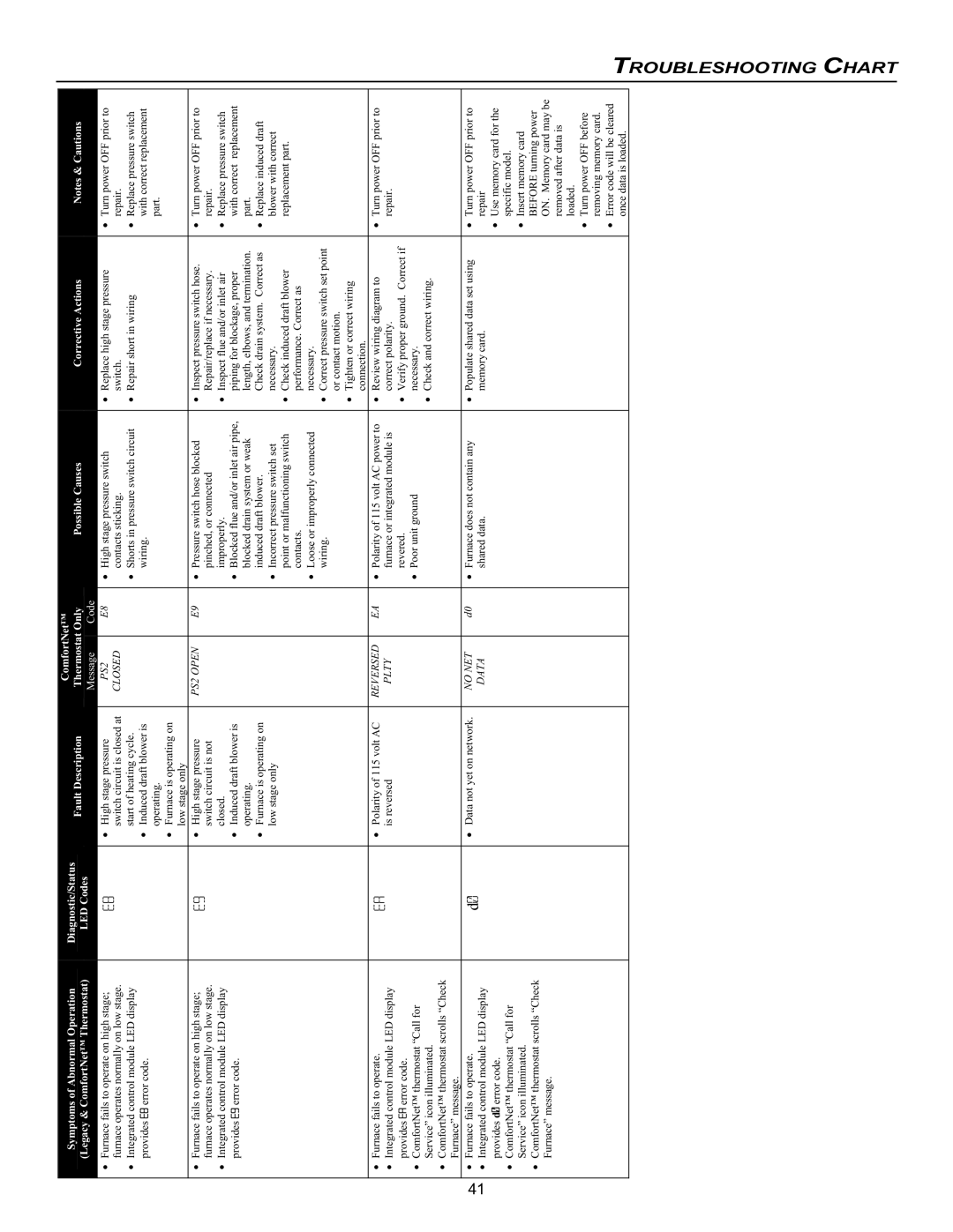 Goodman Mfg VC8 instruction manual Chart, Message 