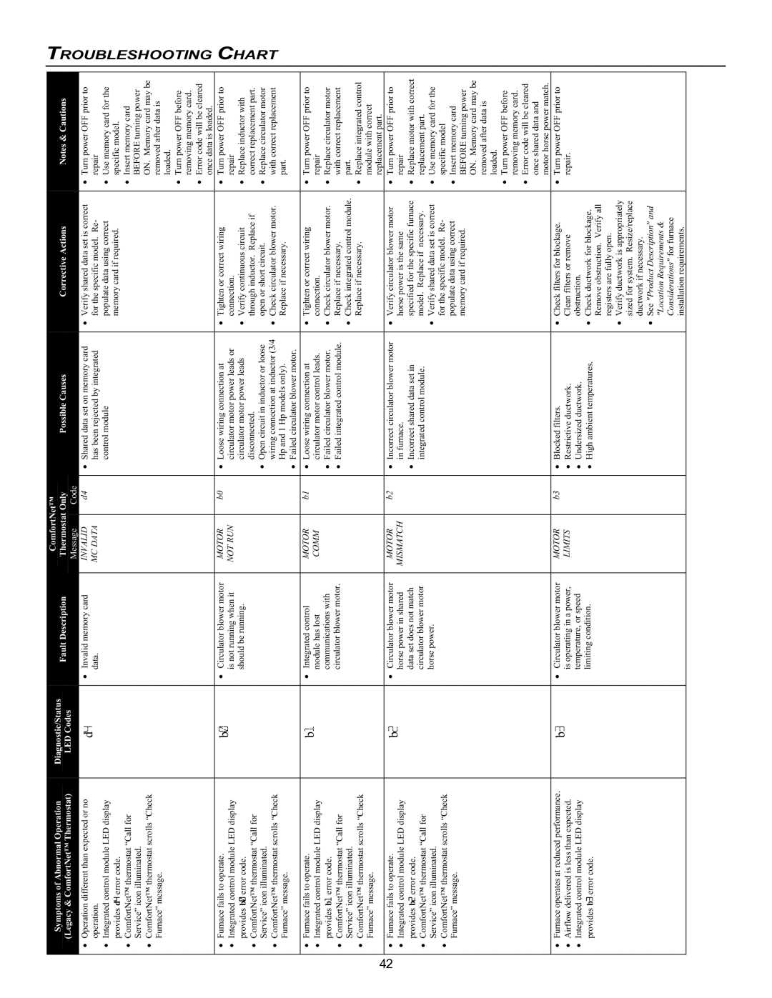 Goodman Mfg VC8 instruction manual Invalid 